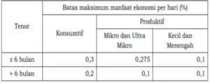 bunga pinjaman daring dan ojk